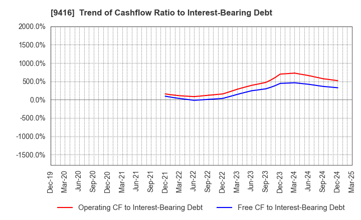 9416 VISION INC.: Trend of Cashflow Ratio to Interest-Bearing Debt