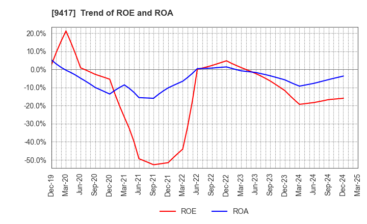 9417 Smartvalue Co.,Ltd.: Trend of ROE and ROA
