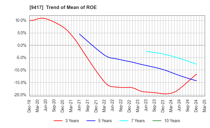 9417 Smartvalue Co.,Ltd.: Trend of Mean of ROE