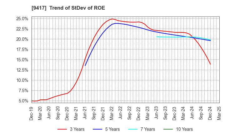 9417 Smartvalue Co.,Ltd.: Trend of StDev of ROE