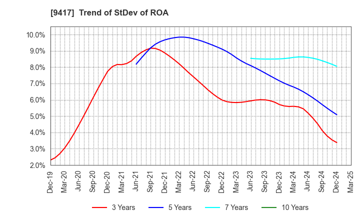 9417 Smartvalue Co.,Ltd.: Trend of StDev of ROA