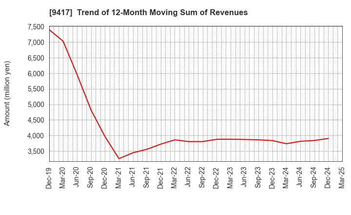9417 Smartvalue Co.,Ltd.: Trend of 12-Month Moving Sum of Revenues
