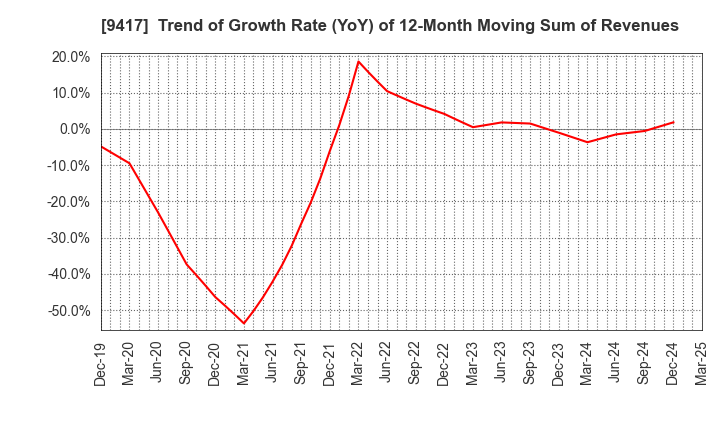 9417 Smartvalue Co.,Ltd.: Trend of Growth Rate (YoY) of 12-Month Moving Sum of Revenues