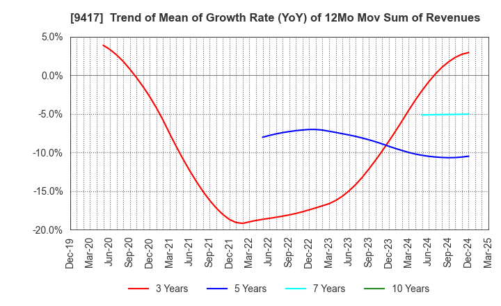 9417 Smartvalue Co.,Ltd.: Trend of Mean of Growth Rate (YoY) of 12Mo Mov Sum of Revenues