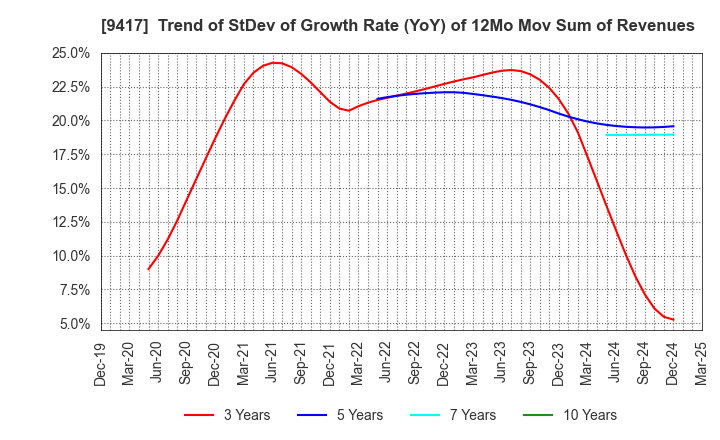 9417 Smartvalue Co.,Ltd.: Trend of StDev of Growth Rate (YoY) of 12Mo Mov Sum of Revenues
