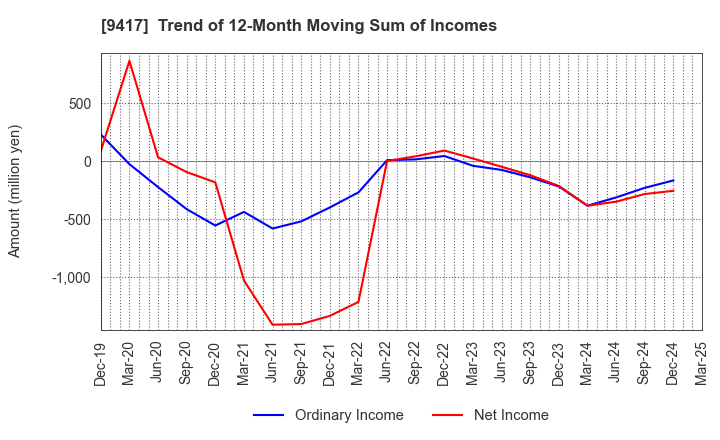 9417 Smartvalue Co.,Ltd.: Trend of 12-Month Moving Sum of Incomes