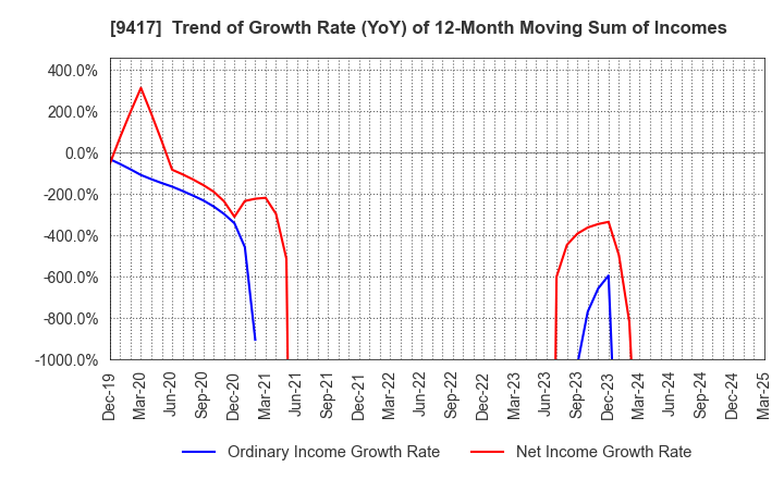 9417 Smartvalue Co.,Ltd.: Trend of Growth Rate (YoY) of 12-Month Moving Sum of Incomes