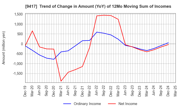 9417 Smartvalue Co.,Ltd.: Trend of Change in Amount (YoY) of 12Mo Moving Sum of Incomes