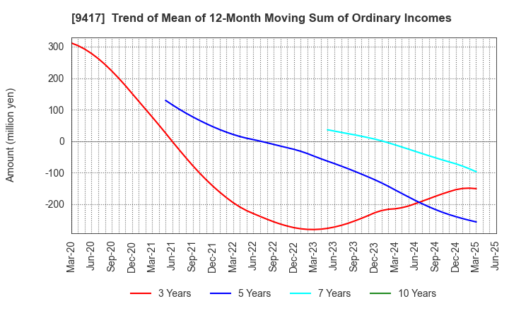 9417 Smartvalue Co.,Ltd.: Trend of Mean of 12-Month Moving Sum of Ordinary Incomes