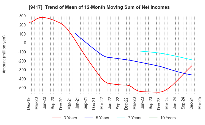 9417 Smartvalue Co.,Ltd.: Trend of Mean of 12-Month Moving Sum of Net Incomes
