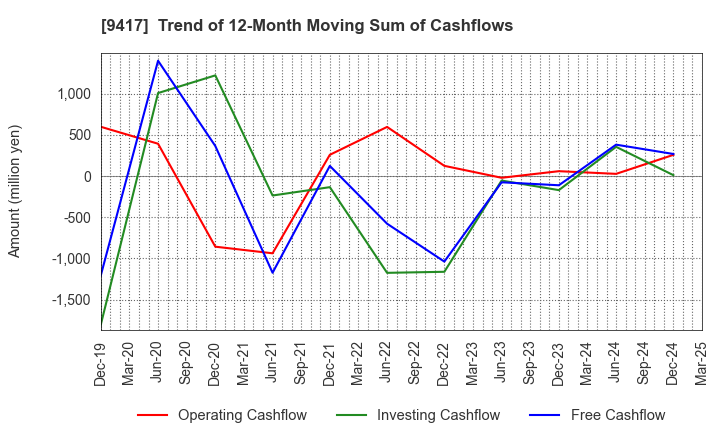 9417 Smartvalue Co.,Ltd.: Trend of 12-Month Moving Sum of Cashflows