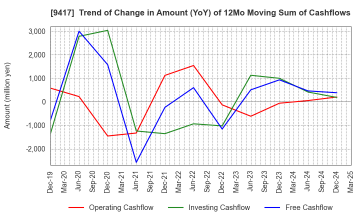 9417 Smartvalue Co.,Ltd.: Trend of Change in Amount (YoY) of 12Mo Moving Sum of Cashflows