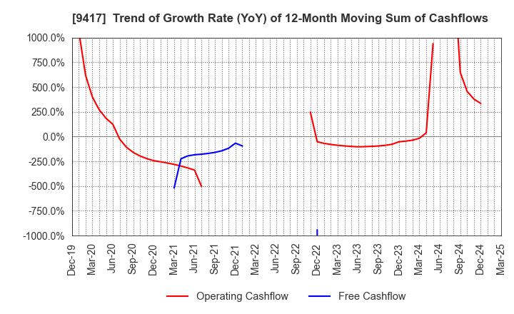 9417 Smartvalue Co.,Ltd.: Trend of Growth Rate (YoY) of 12-Month Moving Sum of Cashflows