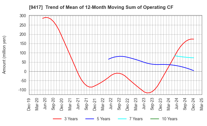 9417 Smartvalue Co.,Ltd.: Trend of Mean of 12-Month Moving Sum of Operating CF