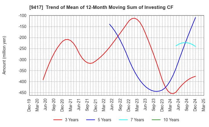 9417 Smartvalue Co.,Ltd.: Trend of Mean of 12-Month Moving Sum of Investing CF