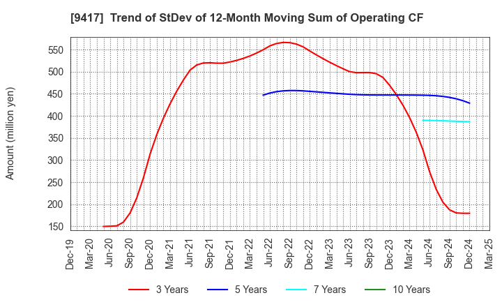 9417 Smartvalue Co.,Ltd.: Trend of StDev of 12-Month Moving Sum of Operating CF