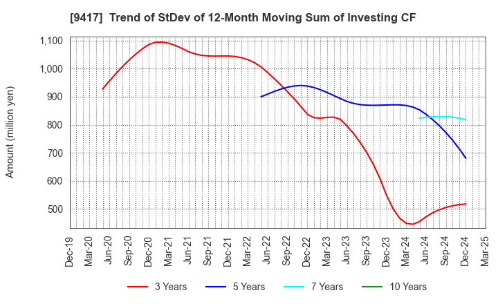 9417 Smartvalue Co.,Ltd.: Trend of StDev of 12-Month Moving Sum of Investing CF