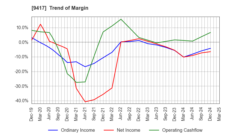 9417 Smartvalue Co.,Ltd.: Trend of Margin