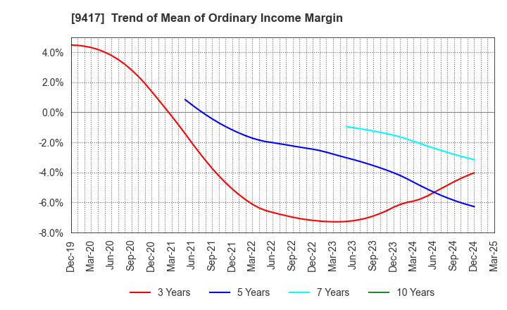 9417 Smartvalue Co.,Ltd.: Trend of Mean of Ordinary Income Margin