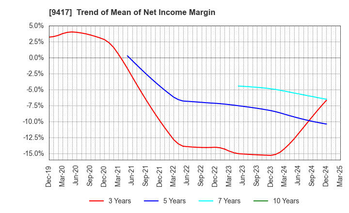 9417 Smartvalue Co.,Ltd.: Trend of Mean of Net Income Margin