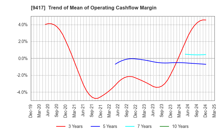 9417 Smartvalue Co.,Ltd.: Trend of Mean of Operating Cashflow Margin
