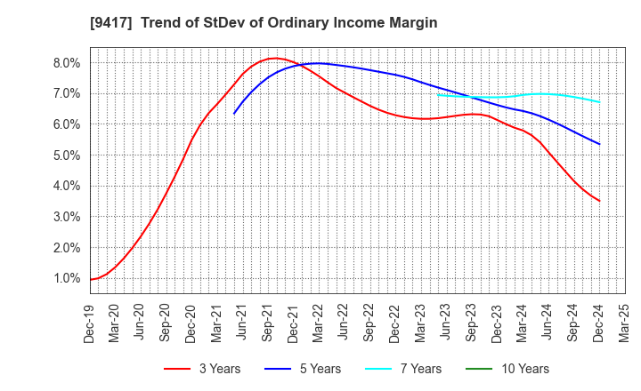 9417 Smartvalue Co.,Ltd.: Trend of StDev of Ordinary Income Margin