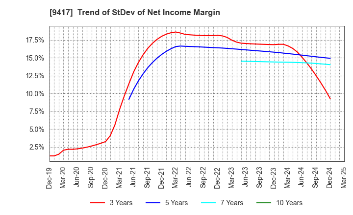 9417 Smartvalue Co.,Ltd.: Trend of StDev of Net Income Margin