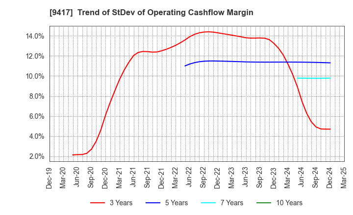 9417 Smartvalue Co.,Ltd.: Trend of StDev of Operating Cashflow Margin