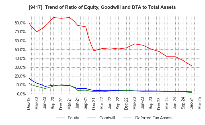 9417 Smartvalue Co.,Ltd.: Trend of Ratio of Equity, Goodwill and DTA to Total Assets