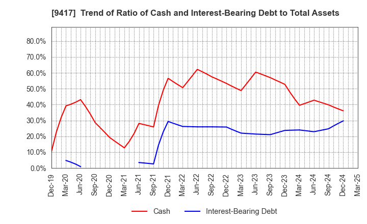 9417 Smartvalue Co.,Ltd.: Trend of Ratio of Cash and Interest-Bearing Debt to Total Assets