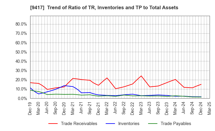 9417 Smartvalue Co.,Ltd.: Trend of Ratio of TR, Inventories and TP to Total Assets
