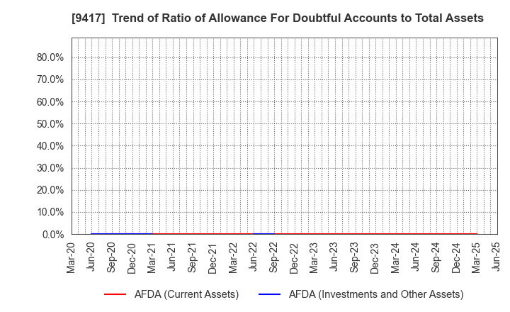 9417 Smartvalue Co.,Ltd.: Trend of Ratio of Allowance For Doubtful Accounts to Total Assets