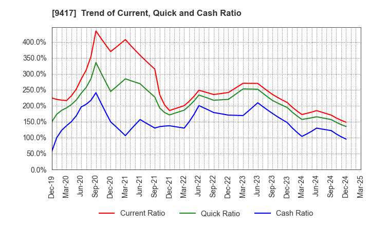 9417 Smartvalue Co.,Ltd.: Trend of Current, Quick and Cash Ratio