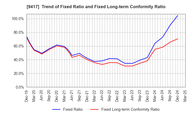 9417 Smartvalue Co.,Ltd.: Trend of Fixed Ratio and Fixed Long-term Conformity Ratio