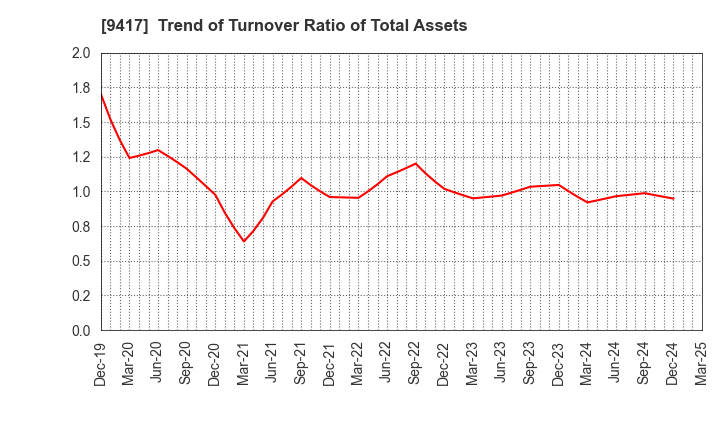 9417 Smartvalue Co.,Ltd.: Trend of Turnover Ratio of Total Assets