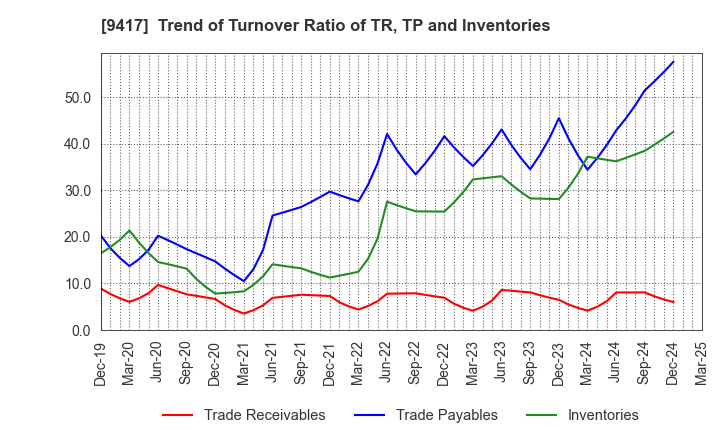 9417 Smartvalue Co.,Ltd.: Trend of Turnover Ratio of TR, TP and Inventories