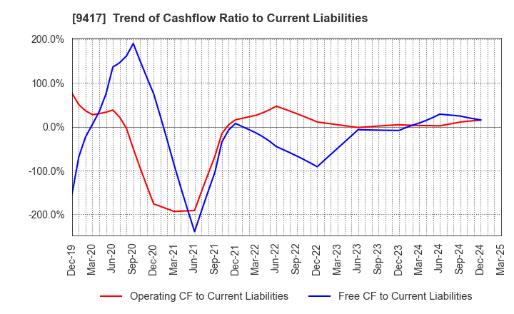 9417 Smartvalue Co.,Ltd.: Trend of Cashflow Ratio to Current Liabilities