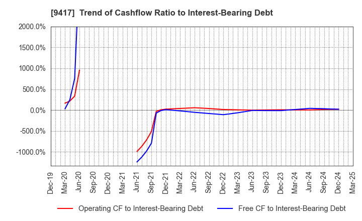 9417 Smartvalue Co.,Ltd.: Trend of Cashflow Ratio to Interest-Bearing Debt