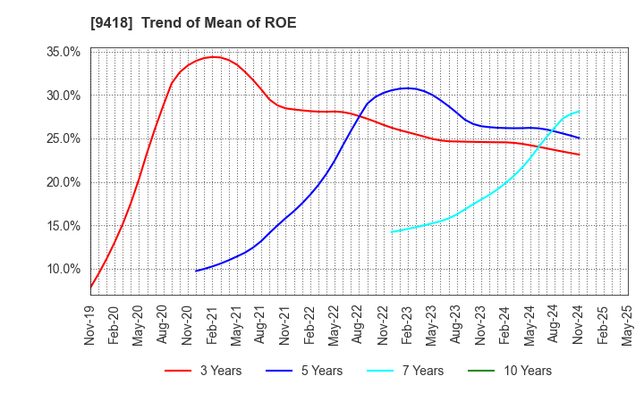 9418 U-NEXT HOLDINGS Co.,Ltd.: Trend of Mean of ROE