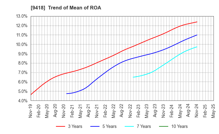 9418 U-NEXT HOLDINGS Co.,Ltd.: Trend of Mean of ROA