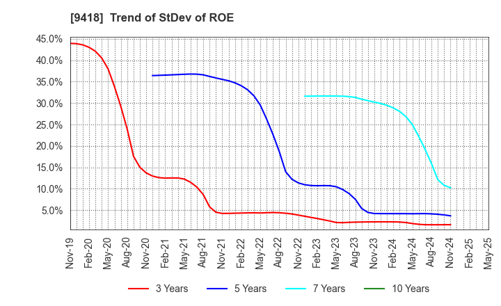 9418 U-NEXT HOLDINGS Co.,Ltd.: Trend of StDev of ROE
