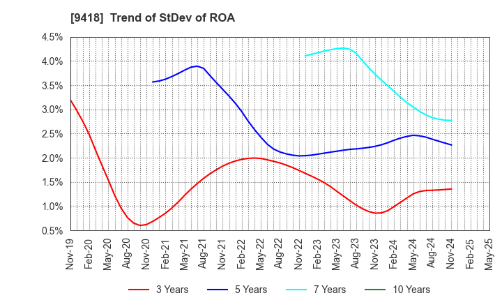 9418 U-NEXT HOLDINGS Co.,Ltd.: Trend of StDev of ROA