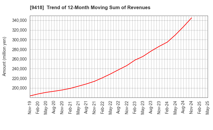9418 U-NEXT HOLDINGS Co.,Ltd.: Trend of 12-Month Moving Sum of Revenues