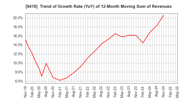 9418 U-NEXT HOLDINGS Co.,Ltd.: Trend of Growth Rate (YoY) of 12-Month Moving Sum of Revenues