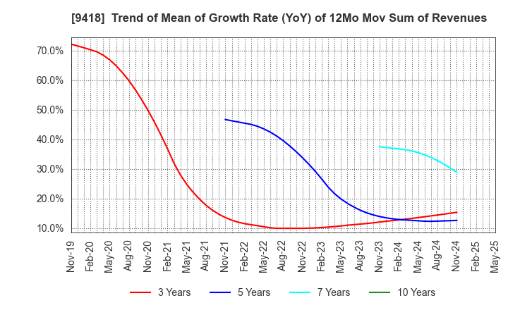 9418 U-NEXT HOLDINGS Co.,Ltd.: Trend of Mean of Growth Rate (YoY) of 12Mo Mov Sum of Revenues