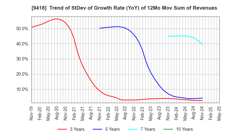 9418 U-NEXT HOLDINGS Co.,Ltd.: Trend of StDev of Growth Rate (YoY) of 12Mo Mov Sum of Revenues