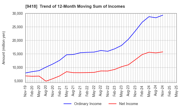 9418 U-NEXT HOLDINGS Co.,Ltd.: Trend of 12-Month Moving Sum of Incomes