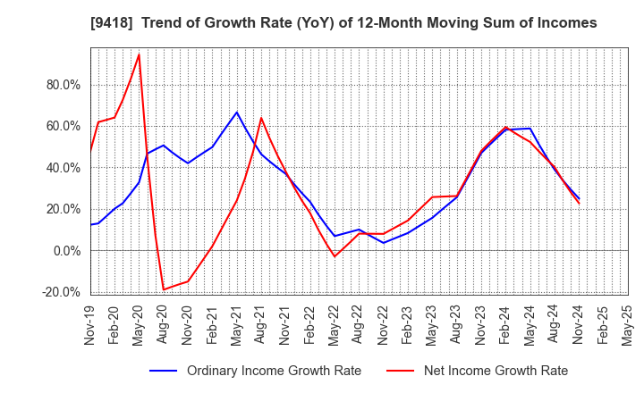 9418 U-NEXT HOLDINGS Co.,Ltd.: Trend of Growth Rate (YoY) of 12-Month Moving Sum of Incomes