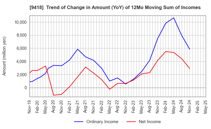 9418 U-NEXT HOLDINGS Co.,Ltd.: Trend of Change in Amount (YoY) of 12Mo Moving Sum of Incomes
