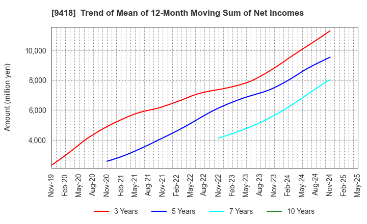 9418 U-NEXT HOLDINGS Co.,Ltd.: Trend of Mean of 12-Month Moving Sum of Net Incomes